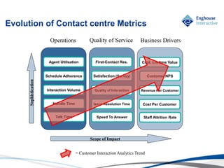 © Enghouse Systems Ltd 2011
Sophistication
Scope of Impact
Talk Time
Handle Time
Schedule Adherence
Agent Utilisation
Interaction Volume
Speed To Answer
Issue Resolution Time
Quality of Interaction
Satisfaction (Survey)
First-Contact Res.
Staff Attrition Rate
Cost Per Customer
Revenue Per Customer
Customer NPS
Cust. Lifetime Value
= Customer Interaction Analytics Trend
Operations Quality of Service Business Drivers
Evolution of Contact centre Metrics
 