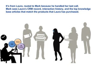 CRM
History
KB
Articles
It’s from Laura, routed to Mark because he handled her last call.
Mark sees Laura’s CRM record, interaction history, and the top knowledge
base articles that match the products that Laura has purchased.
 