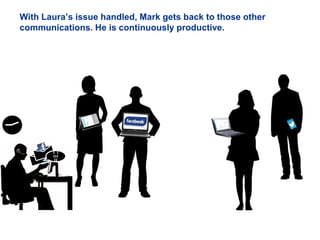 I I
III
II
With Laura’s issue handled, Mark gets back to those other
communications. He is continuously productive.
 