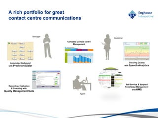 © Enghouse Systems Ltd 2011
Manager
Agent
Customer
Recording, Evaluation
& Coaching with
Quality Management Suite
Self-Service & Scripted
Knowledge Management
with KMS
Automated Outbound
with Predictive Dialer
Ensuring Quality
with Speech Analytics
Complete Contact centre
Management
A rich portfolio for great
contact centre communications
 