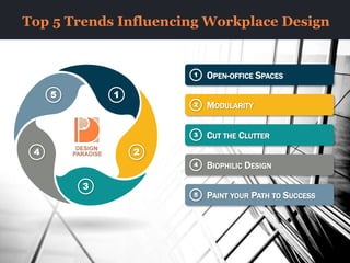 Top 5 Trends Influencing Workplace Design
OPEN-OFFICE SPACES1
2
1
3
4
5
MODULARITY2
CUT THE CLUTTER3
BIOPHILIC DESIGN4
PAINT YOUR PATH TO SUCCESS5
 