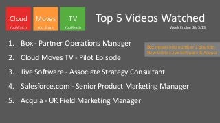 Top 5 Videos Watched
Week Ending 24/5/13
1. Box - Partner Operations Manager
2. Cloud Moves TV - Pilot Episode
3. Jive Software - Associate Strategy Consultant
4. Salesforce.com - Senior Product Marketing Manager
5. Acquia - UK Field Marketing Manager
Cloud Moves TV
You Watch You Share You Reach
Box moves into number 1 position
New Entries Jive Software & Acquia
 