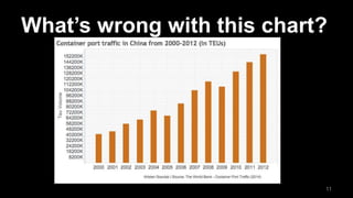 What’s wrong with this chart?
11
 