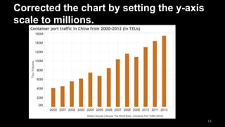 Corrected the chart by setting the y-axis
scale to millions.
14
 