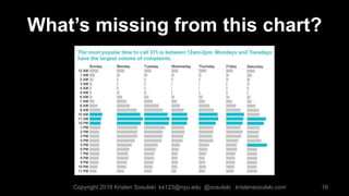 What’s missing from this chart?
16Copyright 2016 Kristen Sosulski ks123@nyu.edu @sosulski kristensosulski.com
 