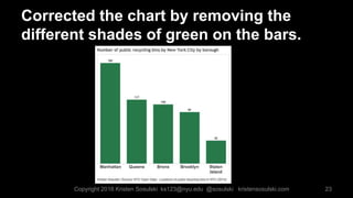 Corrected the chart by removing the
different shades of green on the bars.
23Copyright 2016 Kristen Sosulski ks123@nyu.edu...