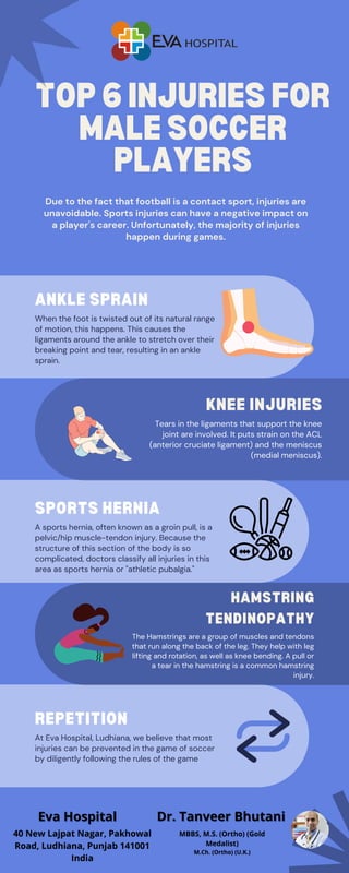 TOP 6 INJURIES FOR
MALE SOCCER
PLAYERS
KNEE INJURIES
Tears in the ligaments that support the knee
joint are involved. It puts strain on the ACL
(anterior cruciate ligament) and the meniscus
(medial meniscus).
SPORTS HERNIA
A sports hernia, often known as a groin pull, is a
pelvic/hip muscle-tendon injury. Because the
structure of this section of the body is so
complicated, doctors classify all injuries in this
area as sports hernia or "athletic pubalgia."
ANKLE SPRAIN
When the foot is twisted out of its natural range
of motion, this happens. This causes the
ligaments around the ankle to stretch over their
breaking point and tear, resulting in an ankle
sprain.
REPETITION
At Eva Hospital, Ludhiana, we believe that most
injuries can be prevented in the game of soccer
by diligently following the rules of the game
HAMSTRING
TENDINOPATHY
The Hamstrings are a group of muscles and tendons
that run along the back of the leg. They help with leg
lifting and rotation, as well as knee bending. A pull or
a tear in the hamstring is a common hamstring
injury.
Due to the fact that football is a contact sport, injuries are
unavoidable. Sports injuries can have a negative impact on
a player's career. Unfortunately, the majority of injuries
happen during games.
Eva Hospital
Eva Hospital Dr. Tanveer Bhutani
Dr. Tanveer Bhutani
 