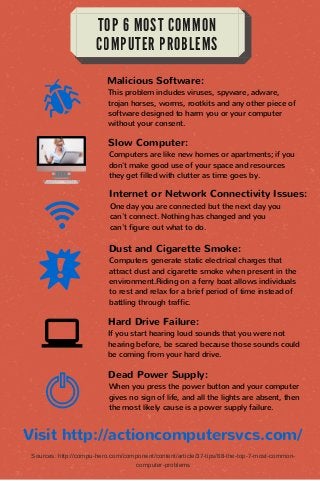 TOP 6 MOST COMMON
COMPUTER PROBLEMS
Malicious Software:
This problem includes viruses, spyware, adware,
trojan horses, worms, rootkits and any other piece of
software designed to harm you or your computer
without your consent.
Slow Computer:
Computers are like new homes or apartments; if you
don't make good use of your space and resources
they get filled with clutter as time goes by.
Internet or Network Connectivity Issues:
One day you are connected but the next day you
can't connect. Nothing has changed and you
can't figure out what to do.
Dust and Cigarette Smoke:
Computers generate static electrical charges that
attract dust and cigarette smoke when present in the
environment.Riding on a ferry boat allows individuals
to rest and relax for a brief period of time instead of
battling through traffic.
Hard Drive Failure:
If you start hearing loud sounds that you were not
hearing before, be scared because those sounds could
be coming from your hard drive.
When you press the power button and your computer
gives no sign of life, and all the lights are absent, then
the most likely cause is a power supply failure.
Dead Power Supply:
Visit http://actioncomputersvcs.com/
Sources: http://compu-hero.com/component/content/article/37-tips/68-the-top-7-most-common-
computer-problems
 