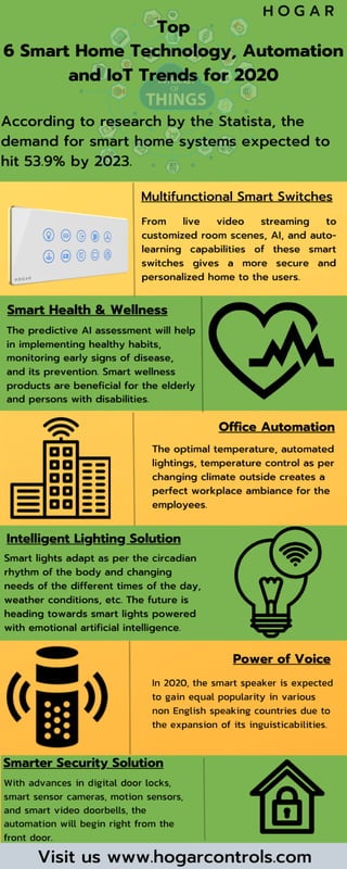 Top 6 Smart Home Technology, Automation and IoT Trends for 2020