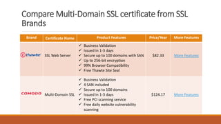Compare Multi-Domain SSL certificate from SSL
Brands
Brand Certificate Name Product Features Price/Year More Features
SSL ...
