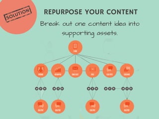 REPURPOSE YOUR CONTENT
 Break out one content idea into 
supporting assets.
SOLUTION
 