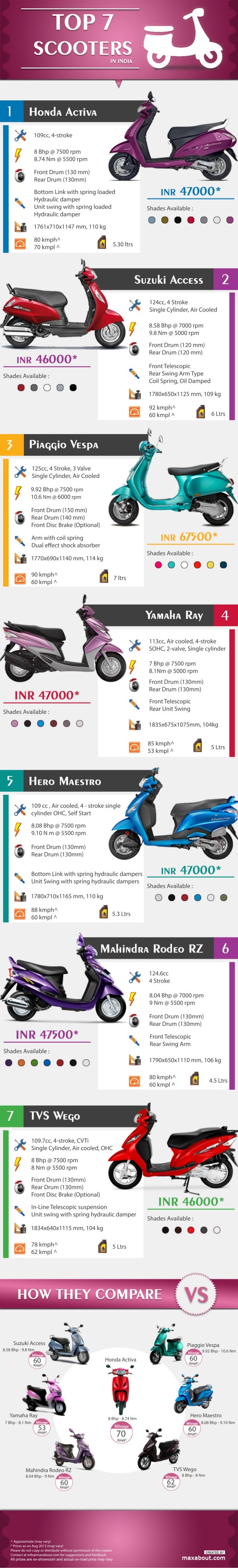 Top 7 Gearless Scooters in India