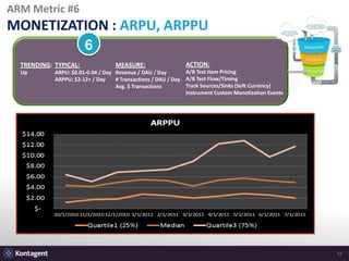 ARM Metric #3<br />RETENTION : Sessions/User & Avg. session length<br />3<br />ACTIONS:<br />Funnel Test Activation<br />T...