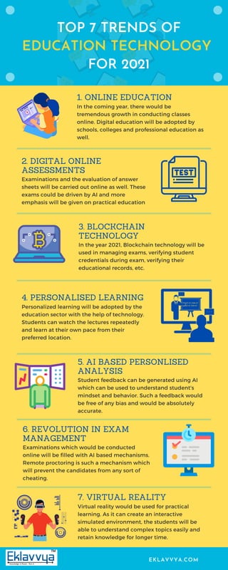 TOP 7 TRENDS OF
EDUCATION TECHNOLOGY
FOR 2021
1. ONLINE EDUCATION
In the coming year, there would be
tremendous growth in conducting classes
online. Digital education will be adopted by
schools, colleges and professional education as
well.
2. DIGITAL ONLINE
ASSESSMENTS
Examinations and the evaluation of answer
sheets will be carried out online as well. These
exams could be driven by AI and more
emphasis will be given on practical education
3. BLOCKCHAIN
TECHNOLOGY
In the year 2021, Blockchain technology will be
used in managing exams, verifying student
credentials during exam, verifying their
educational records, etc.
5. AI BASED PERSONLISED
ANALYSIS
Student feedback can be generated using AI
which can be used to understand student's
mindset and behavior. Such a feedback would
be free of any bias and would be absolutely
accurate.
6. REVOLUTION IN EXAM
MANAGEMENT
Examinations which would be conducted
online will be filled with AI based mechanisms.
Remote proctoring is such a mechanism which
will prevent the candidates from any sort of
cheating.
4. PERSONALISED LEARNING
Personalized learning will be adopted by the
education sector with the help of technology.
Students can watch the lectures repeatedly
and learn at their own pace from their
preferred location.
7. VIRTUAL REALITY
Virtual reality would be used for practical
learning. As it can create an interactive
simulated environment, the students will be
able to understand complex topics easily and
retain knowledge for longer time.
EKLAVVYA.COM
 