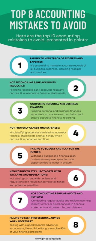 It's essential to maintain accurate records of
all business expenses, including receipts
and invoices.
Failing to reconcile bank accounts regularly
can result in inaccurate financial statements,
TOP 8 ACCOUNTING
MISTAKES TO AVOID
Here are the top 10 accounting
mistakes to avoid, presented in points:
www.pricekong.com
NOT RECONCILING BANK ACCOUNTS
REGULARLY:
FAILING TO KEEP TRACK OF RECEIPTS AND
EXPENSES:
1
2
5
7
3
4
6
Talking with a good financial advisor or
accountant, like at Price Kong, can solve 90%
of your financial problems
FAILING TO SEEK PROFESSIONAL ADVICE
WHEN NECESSARY:
8
Keeping personal and business finances
separate is crucial to avoid confusion and
ensure accurate financial reporting.
CONFUSING PERSONAL AND BUSINESS
FINANCES:
Misclassifying expenses can lead to incorrect
financial statements and tax filings, which
can result in penalties and fines.
NOT PROPERLY CLASSIFYING EXPENSES:
Without a budget and financial plan,
businesses may overspend or miss
opportunities to invest in growth.
FAILING TO BUDGET AND PLAN FOR THE
FUTURE:
Conducting regular audits and reviews can help
identify errors or discrepancies in financial
statements and prevent future mistakes.
NOT CONDUCTING REGULAR AUDITS AND
REVIEWS:
Not staying current with tax laws and
regulations can result in incorrect tax filings
and potential penalties.
NEGLECTING TO STAY UP-TO-DATE WITH
TAX LAWS AND REGULATIONS:
 
