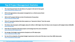 Top 8 Project Management Statistics
*Source: https://www.nordantech.com/de/blog/project-management/pm-statistiken
1. The most frequent factor for the failure of a project is the lack of clear goals
(Source: PMI Pulse of the Profession, 2017)
2. 97% of all organizations view project management as a critical success factor
(Source: PWC, 2012)
3. 33% of all IT projects fail due to lack of involvement of executives
(Source: University of Ottawa, 2008)
4. 75% of IT executives believe that their projects are "doomed to failure" from the outset
(Source: Geneca , 2017)
5. The failure rate of projects with budgets above $1 million is 50% higher than the failure rate of projects with budgets below $350,000.
(Source: Gartner, 2012)
6. Only 42% of companies state that projects and strategy have the same orientation
(Source: PMI Pulse of the Profession, 2014)
7. On average, the budget requirements of projects are 27% above plan.
(Source: Havard Business Review, 2003)
8. For one of six companies, the project budget requirement at the end of the day is more than 200% above plan.
(Source: Havard Business Review, 2003)
 