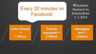 #Facebook
Research by
StatisticBrain
1..1.2014
Every 20 minutes on
Facebook:
 