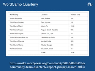 WordCamp Quarterly
https://make.wordpress.org/community/2016/04/04/the-
community-team-quarterly-report-january-march-2016/
#6
 