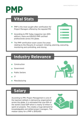 PMP
Vital Stats
PMP is the most sought-after certiﬁcation for
Project Managers offered by the reputed PMI.
According to PMI Today magazine (Jan 2015
edition), there are 639,023 PMP certiﬁed
professionals across the globe.
The PMP certiﬁcation exam covers ﬁve areas
relating to the lifecycle of a project: initiating, planning, executing,
monitoring and controlling, and closing.
Industry Relevance
www.simplilearn.com
Construction
Government
Public Sectors
IT
Manufacturing
Salary
According to PMI, Project Management is one of
the topmost skillsets in demand by organizations
across the globe. It is estimated that one-ﬁfth of
the world’s total GDP-which is nearly 12 trillion-is
spent on projects. This creates a huge demand for
knowledgeable and skilled project managers. The
median salary for a PMP is $109,405
 