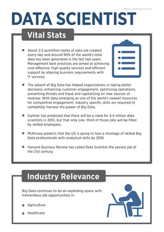 DATA SCIENTIST
Vital Stats
About 2.5 quintillion bytes of data are created
every day and around 90% of the world’s total
data has been generated in the last two years.
Management best practices are aimed at achieving
cost-effective, high quality services and efficient
support by aligning business requirements with
IT services.
The advent of Big Data has helped organizations in taking better
decisions, enhancing customer engagement, optimizing operations,
preventing threats and fraud and capitalizing on new sources of
revenue. With data emerging as one of the world’s newest resources
for competitive engagement, industry speciﬁc skills are required to
completely harness the power of Big Data.
Gartner has predicted that there will be a need for 4.4 million data
scientists in 2015, but that only one- third of those jobs will be ﬁlled
by skilled employees.
McKinsey predicts that the US is going to face a shortage of skilled Big
Data professionals with analytical skills by 2018.
Harvard Business Review has called Data Scientist the sexiest job of
the 21st century.
www.simplilearn.com
Industry Relevance
Agriculture
Healthcare
Big Data continues to be an exploding space with
tremendous job opportunities in:
 