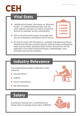 CEH
Vital Stats
Certiﬁed Ethical hacker -also known as ‘White Hat
Hacker’- is a skilled professional who uses the
same methods and tools as a malicious hacker to
ﬁnd and ﬁx computer security vulnerabilities.
CEH is one of the most popular and sought after
security certiﬁcations provided by the EC Council.
EC Council’s latest CEH V8 version is a complete and elaborative Ethical
Hacking and Information System Security Auditing Program emphasizing
latest security threats, advanced attack vendors and practical real life
application of the latest hacking techniques, methodologies, tools,
techniques and security measures.
www.simplilearn.com
Industry Relevance
Security officers
Auditors
Security practitioners
Site administrators
The Certiﬁed Ethical Hacker certiﬁcation is best
suited for-
Salary
According to Payscale.com, a Certiﬁed Ethical
Hacker draws an average annual salary of $68,314.
 