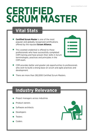 CERTIFIED
SCRUM MASTER
Vital Stats
Certiﬁed Scrum Master is one of the most
popular and globally recognized certiﬁcations
offered by the reputed Scrum Alliance.
This coveted credential is offered to those
professionals who have successfully completed
CSM training and have proven their skills in Scrum
terminologies, practices and principles in the
CSM exam.
CSM provides better and greater job opportunities to professionals
who wish to build a strong base on scrum and agile practices and
development.
There are more than 262,000 Certiﬁed Scrum Masters.
www.simplilearn.com
Industry Relevance
Project managers across industries
Product owners
Software architects
Developers
Testers
Coders
 