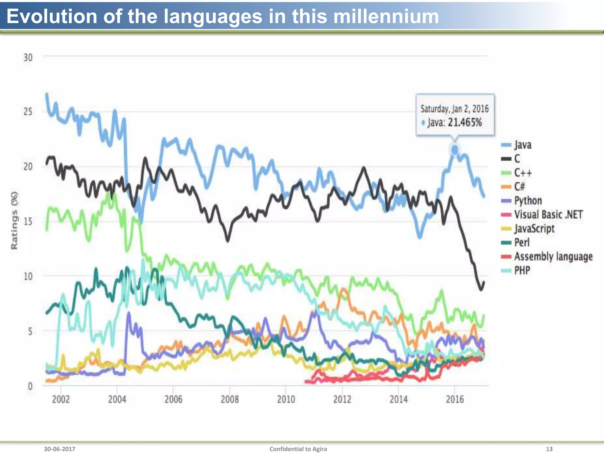 30-06-2017 Confidential to Agira 13
Evolution of the languages in this millennium
 