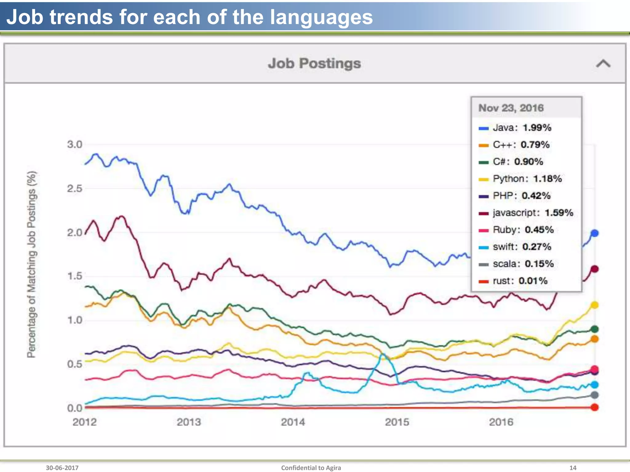 30-06-2017 Confidential to Agira 14
Job trends for each of the languages
 