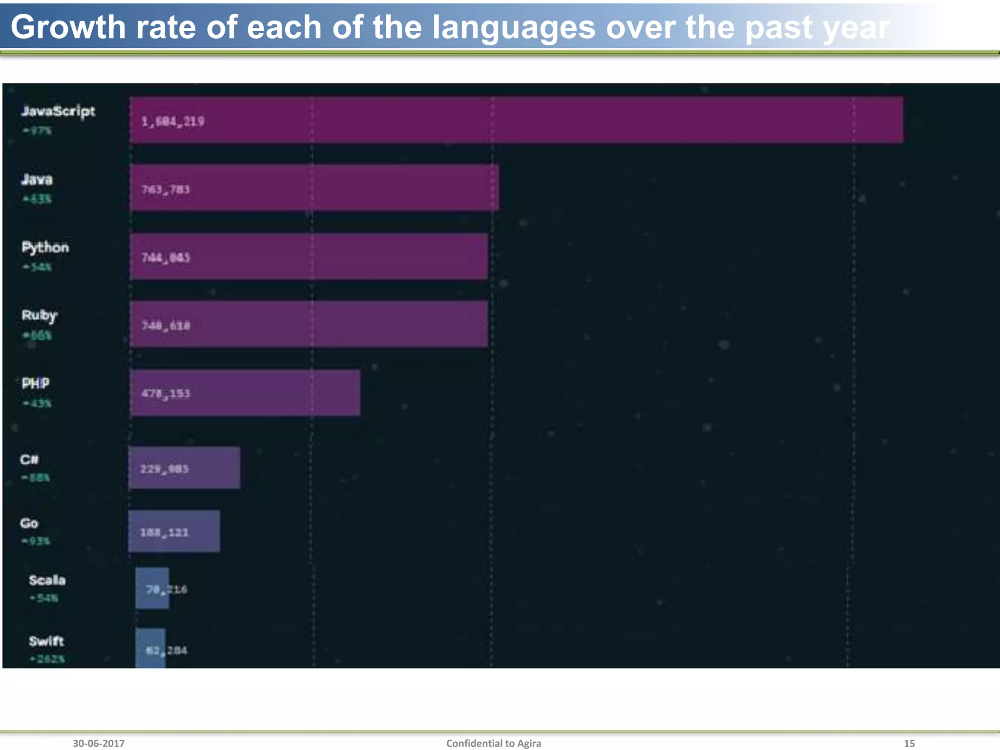 30-06-2017 Confidential to Agira 15
Growth rate of each of the languages over the past year
 
