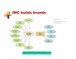 IMC builds brands




     http://kathleenmamaradlo.blogspot.com
 