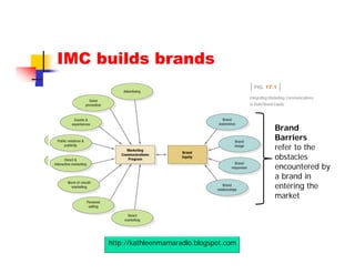 IMC builds brands



                                             Brand
                                             Barriers
                                             refer to the
                                             obstacles
                                             encountered by
                                             a brand in
                                             entering the
                                             market




     http://kathleenmamaradlo.blogspot.com
 