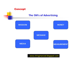 Concept

            The 5M’s of Advertising


  MISSION                              MONEY




                  MESSAGE



   MEDIA                           MEASUREMENT




            www.chingmarcial.blogspot.com
 