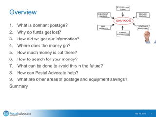 Overview
1. What is dormant postage?
2. Why do funds get lost?
3. How did we get our information?
4. Where does the money ...