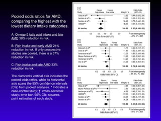 Pooled odds ratios for AMD, comparing the highest with the lowest dietary intake categories.   A:  Omega-3 fatty acid intake and late AMD  38% reduction in risk.  B:  Fish intake and early AMD  24% reduction in risk. If only prospective studies are pooled, there is a 37% reduction in risk. C:  Fish intake and late AMD  33% reduction in risk.  The diamond’s vertical axis indicates the pooled odds ratios, while its horizontal axis spans the 95% confidence intervals (CIs) from pooled analyses. * Indicates a case-control study; †, cross-sectional study; error bar, 95% CIs; squares, point estimates of each study. 