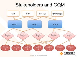 Stakeholders and GQM
Goal	
  1	
   Goal	
  2	
   Goal	
  3	
  
QuesDon	
  
1	
  
QuesDon	
  
2	
  
QuesDon	
  
3	
  
QuesDon	
  
4	
  
QuesDon	
  
5	
  
Metric	
  
1	
  
Metric	
  
2	
  
Metric	
  
3	
  
Metric	
  
4	
  
Metric	
  
5	
  
Metric	
  
6	
  
Metric	
  
7	
  
QA	
  Manager	
  Dev	
  Mgr	
  CTO	
  CEO	
  
XBOSo',	
  Inc.	
  All	
  Rights	
  Reserved.	
   15	
  
 