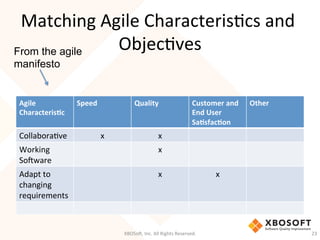 Matching	
  Agile	
  CharacterisDcs	
  and	
  
ObjecDves	
  
Agile	
  
CharacterisGc	
  
Speed	
   Quality	
   Customer	
  and	
  
End	
  User	
  
SaGsfacGon	
  
Other	
  
CollaboraDve	
   x	
   x	
  
Working	
  
So'ware	
  
x	
  
Adapt	
  to	
  
changing	
  
requirements	
  
x	
   x	
  
From the agile
manifesto
XBOSo',	
  Inc.	
  All	
  Rights	
  Reserved.	
   23	
  
 
