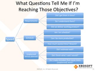 What	
  QuesDons	
  Tell	
  Me	
  If	
  I’m	
  
Reaching	
  Those	
  ObjecDves?	
  
Speed	
  
Requirements	
  
Did	
  I	
  get	
  them	
  in	
  Dme?	
  
Do	
  I	
  understand	
  them?	
  
Did	
  we	
  deliver	
  working	
  product?	
  
Schedule	
  
Am	
  I	
  on	
  schedule?	
  
Can	
  I	
  be	
  more	
  producDve?	
  
How	
  much	
  wasted	
  Dme?	
  Rework?	
  
Unplanned	
  
versus	
  planned	
  
Did	
  I	
  esDmate	
  well?	
  
Did	
  I	
  ﬁnish	
  what	
  I	
  said	
  I	
  would?	
  
Do	
  I	
  make	
  mistakes	
  that	
  cause	
  more	
  	
  
(unplanned)	
  work?	
  
XBOSo',	
  Inc.	
  All	
  Rights	
  Reserved.	
   25	
  
 
