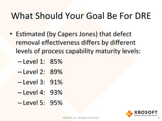 What	
  Should	
  Your	
  Goal	
  Be	
  For	
  DRE	
  
•  EsDmated	
  (by	
  Capers	
  Jones)	
  that	
  defect	
  
removal	
  eﬀecDveness	
  diﬀers	
  by	
  diﬀerent	
  
levels	
  of	
  process	
  capability	
  maturity	
  levels:	
  
– Level	
  1:	
  	
  	
  85%	
  
– Level	
  2:	
  	
  	
  89%	
  
– Level	
  3:	
  	
  	
  91%	
  
– Level	
  4:	
  	
  	
  93%	
  
– Level	
  5:	
  	
  	
  95%	
  	
  
XBOSo',	
  Inc.	
  All	
  Rights	
  Reserved.	
   35	
  
 