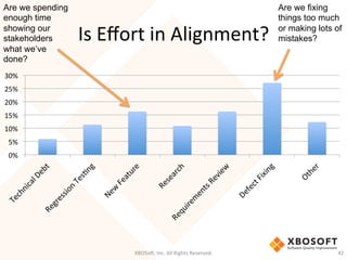 Is	
  Eﬀort	
  in	
  Alignment?	
  
XBOSo',	
  Inc.	
  All	
  Rights	
  Reserved.	
   42	
  
0%	
  
5%	
  
10%	
  
15%	
  
20%	
  
25%	
  
30%	
  
Are we spending
enough time
showing our
stakeholders
what we’ve
done?
Are we fixing
things too much
or making lots of
mistakes?
 