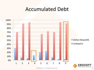 Accumulated	
  Debt	
  
XBOSo',	
  Inc.	
  All	
  Rights	
  Reserved.	
   50	
  
0%	
  
10%	
  
20%	
  
30%	
  
40%	
  
50%	
  
60%	
  
70%	
  
80%	
  
90%	
  
100%	
  
1	
   2	
   3	
   4	
   5	
   6	
   7	
   8	
   9	
  
Defect	
  Rework%	
  
Unﬁxed	
  %	
  
 