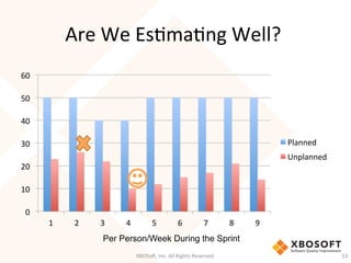 Are	
  We	
  EsDmaDng	
  Well?	
  	
  
XBOSo',	
  Inc.	
  All	
  Rights	
  Reserved.	
   53	
  
0	
  
10	
  
20	
  
30	
  
40	
  
50	
  
60	
  
1	
   2	
   3	
   4	
   5	
   6	
   7	
   8	
   9	
  
Planned	
  
Unplanned	
  
Per Person/Week During the Sprint
 