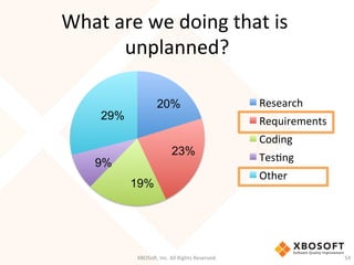 What	
  are	
  we	
  doing	
  that	
  is	
  
unplanned?	
  
XBOSo',	
  Inc.	
  All	
  Rights	
  Reserved.	
   54	
  
Research	
  
Requirements	
  
Coding	
  
TesDng	
  
Other	
  
29%
9%
19%
23%
20%
 