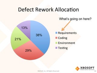 Defect	
  Rework	
  AllocaDon	
  
XBOSo',	
  Inc.	
  All	
  Rights	
  Reserved.	
   60	
  
Requirements	
  
Coding	
  
Environment	
  
TesDng	
  
38%
29%
21%
13%
What’s going on here?
 