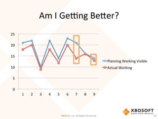 Am	
  I	
  Gemng	
  BeHer?	
  
XBOSo',	
  Inc.	
  All	
  Rights	
  Reserved.	
   64	
  
0	
  
5	
  
10	
  
15	
  
20	
  
25	
  
1	
   2	
   3	
   4	
   5	
   6	
   7	
   8	
   9	
  
Planning	
  Working	
  Visible	
  
Actual	
  Working	
  
 