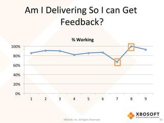 Am	
  I	
  Delivering	
  So	
  I	
  can	
  Get	
  
Feedback?	
  
XBOSo',	
  Inc.	
  All	
  Rights	
  Reserved.	
   65	
  
0%	
  
20%	
  
40%	
  
60%	
  
80%	
  
100%	
  
1	
   2	
   3	
   4	
   5	
   6	
   7	
   8	
   9	
  
%	
  Working	
  
 