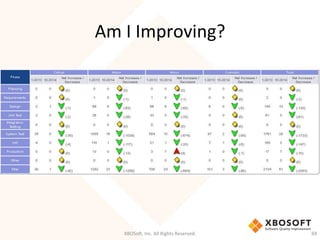 Am	
  I	
  Improving?	
  
XBOSo',	
  Inc.	
  All	
  Rights	
  Reserved.	
   69	
  
 