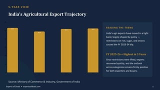 5 - Y E A R V I E W
India's Agricultural Export Trajectory
1.0 2.0 3.0 4.0
0
10
20
30
40
50
60
53.2
48.9
51.9 52.6
READING THE TREND
India's agri exports have moved in a tight
band, largely shaped by policy —
restrictions on rice, sugar, and onions
caused the FY 2023-24 dip.
FY 2025-26 = Highest in 3 Years
Once restrictions were lifted, exports
recovered quickly, and the outlook
across categories remains firmly positive
for both exporters and buyers.
Source: Ministry of Commerce & Industry, Government of India
Experts of Deals • expertsofdeals.com 11
 