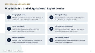 S T R U C T U R A L A D V A N T A G E S
Why India Is a Global Agricultural Export Leader
1
Geography & scale
Multiple agroclimatic zones and 140M+ hectares of
arable land — the 2nd largest in the world.
2
Pricing advantage
Consistently below comparable produce from the
USA, Australia, or European markets.
3
Government policy
RoDTEP, duty drawback benefits, and APEDA
support ease global competitiveness.
4
Infrastructure investment
Cold chain and sea-freight upgrades have opened
perishable categories to new markets.
5
Certification depth
Organic, FSSAI, ISO, and GlobalGAP compliance is
now standard among registered exporters.
6
Institutional backing
APEDA registration and IEC give buyers a verifiable
trade history to check against.
Experts of Deals • expertsofdeals.com 03
 