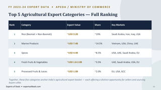 F Y 2 0 2 3 - 2 4 E X P O R T D A T A • A P E D A / M I N I S T R Y O F C O M M E R C E
Top 5 Agricultural Export Categories — Full Ranking
Rank Category Export Value Share Key Markets
1 Rice (Basmati + Non-Basmati) ~USD 9.2B ~19% Saudi Arabia, Iran, Iraq, USA
2 Marine Products ~USD 7.4B ~14.5% Vietnam, USA, China, UAE
3 Spices ~USD 4.4B ~8.5% USA, UAE, Saudi Arabia, EU
4 Fresh Fruits & Vegetables ~USD 1.8-2.0B ~3.5% UAE, Saudi Arabia, USA, EU
5 Processed Fruits & Juices ~USD 1.0B ~2.0% EU, USA, GCC
Together, these five categories anchor India's agricultural export basket — each offering a distinct opportunity for sellers and sourcing
buyers alike.
Experts of Deals • expertsofdeals.com 04
 