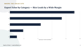 W H E R E T H E V A L U E S I T S
Export Value by Category — Rice Leads by a Wide Margin
0 2 4 6 8 10
5.0
4.0
3.0
2.0
1.0
Export value, FY 2023-24 (USD Billion)
9.2
7.4
4.4
1.9
1.0
Experts of Deals • expertsofdeals.com 05
 
